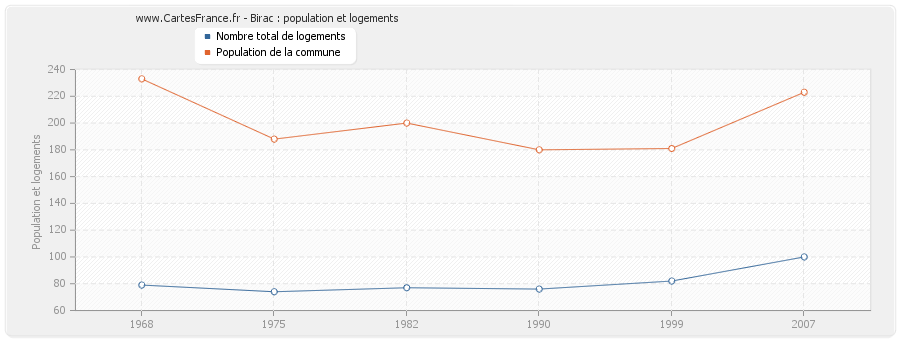 Birac : population et logements