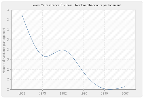 Birac : Nombre d'habitants par logement