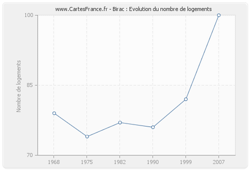 Birac : Evolution du nombre de logements