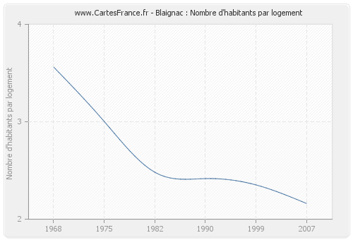 Blaignac : Nombre d'habitants par logement