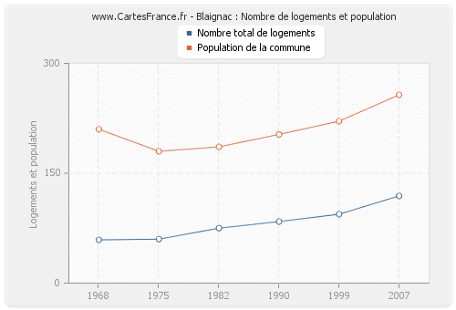 Blaignac : Nombre de logements et population