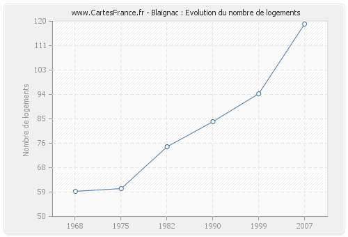 Blaignac : Evolution du nombre de logements