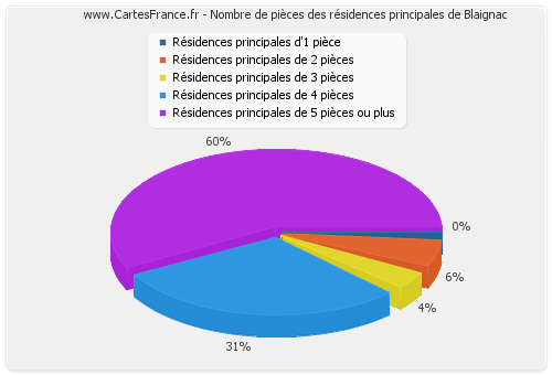 Nombre de pièces des résidences principales de Blaignac