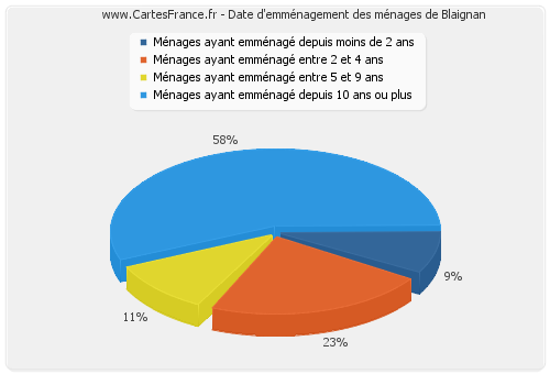 Date d'emménagement des ménages de Blaignan