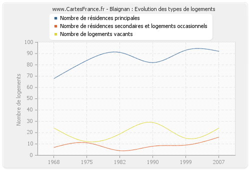 Blaignan : Evolution des types de logements