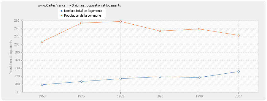 Blaignan : population et logements