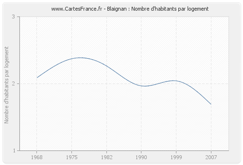 Blaignan : Nombre d'habitants par logement
