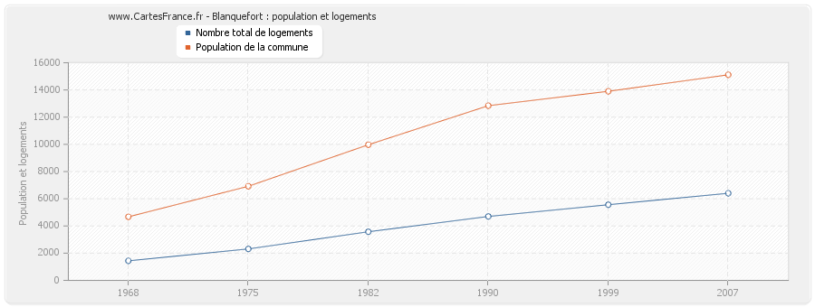 Blanquefort : population et logements