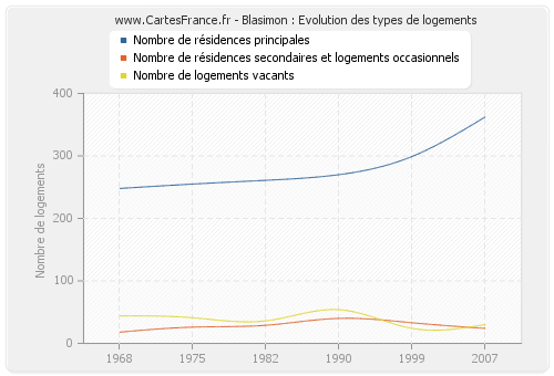 Blasimon : Evolution des types de logements