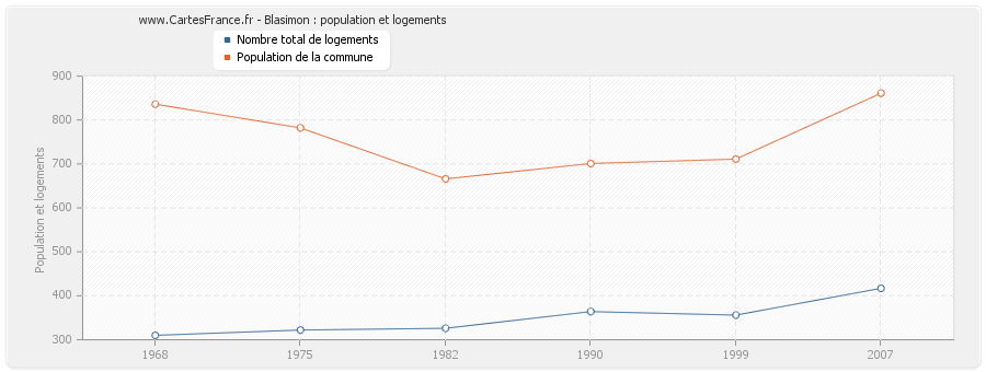 Blasimon : population et logements