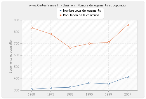 Blasimon : Nombre de logements et population