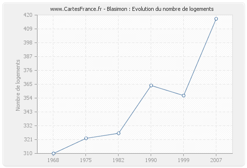 Blasimon : Evolution du nombre de logements