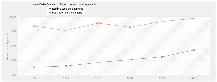 Blaye : population et logements