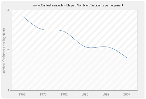 Blaye : Nombre d'habitants par logement