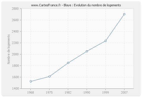 Blaye : Evolution du nombre de logements