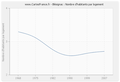 Blésignac : Nombre d'habitants par logement