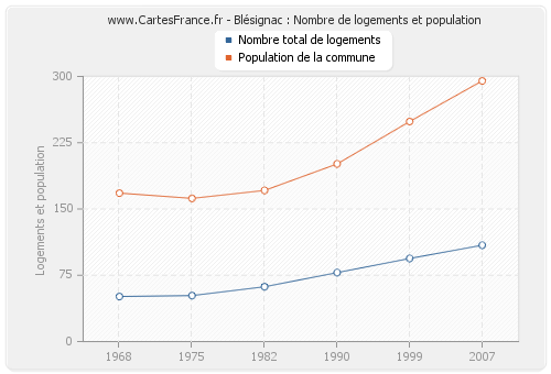 Blésignac : Nombre de logements et population
