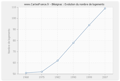 Blésignac : Evolution du nombre de logements