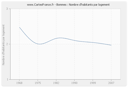 Bommes : Nombre d'habitants par logement