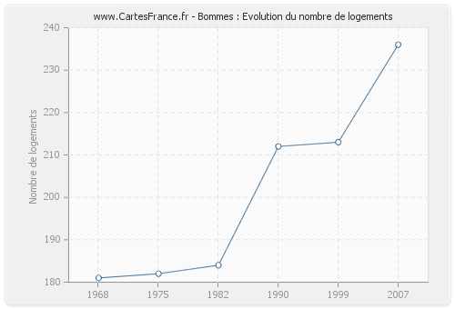 Bommes : Evolution du nombre de logements