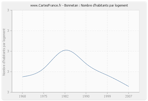 Bonnetan : Nombre d'habitants par logement