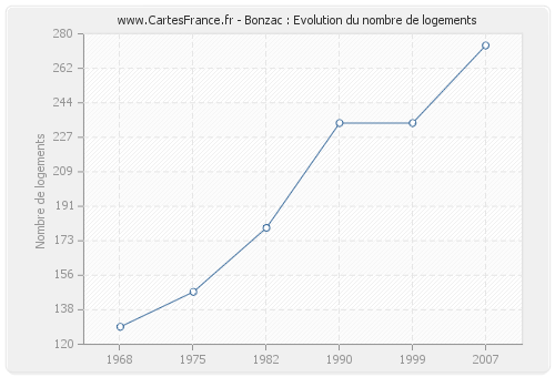 Bonzac : Evolution du nombre de logements