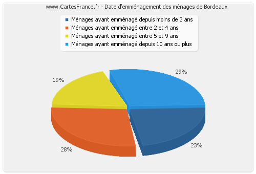 Date d'emménagement des ménages de Bordeaux