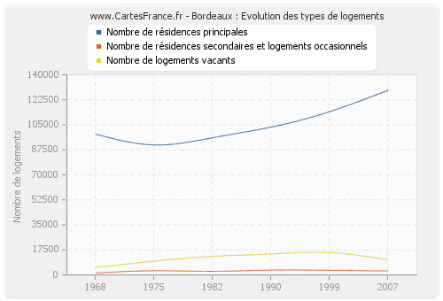 Bordeaux : Evolution des types de logements