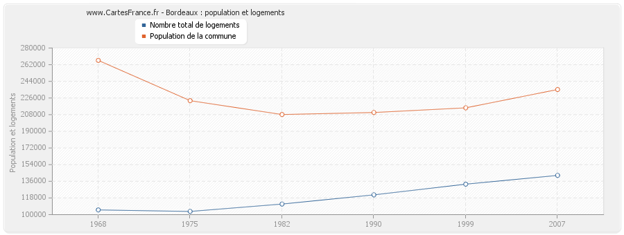 Bordeaux : population et logements