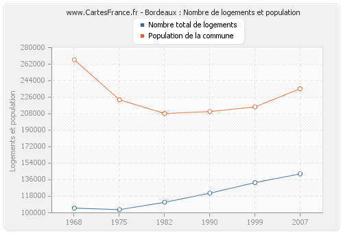 Bordeaux : Nombre de logements et population