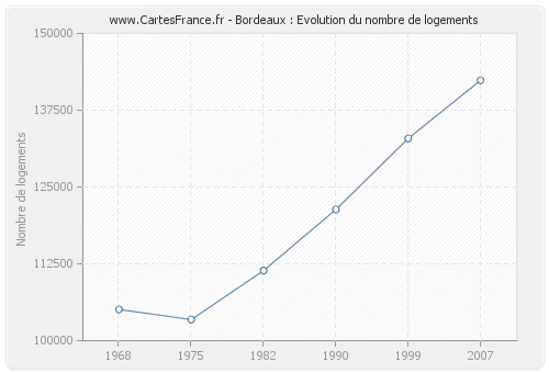 Bordeaux : Evolution du nombre de logements
