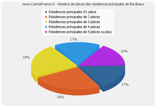 Nombre de pièces des résidences principales de Bordeaux