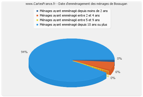 Date d'emménagement des ménages de Bossugan