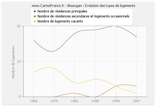 Bossugan : Evolution des types de logements