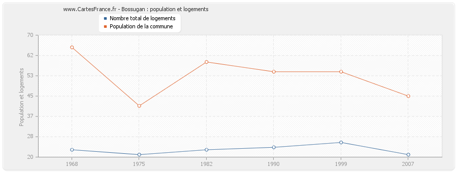 Bossugan : population et logements