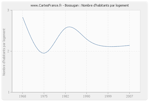 Bossugan : Nombre d'habitants par logement