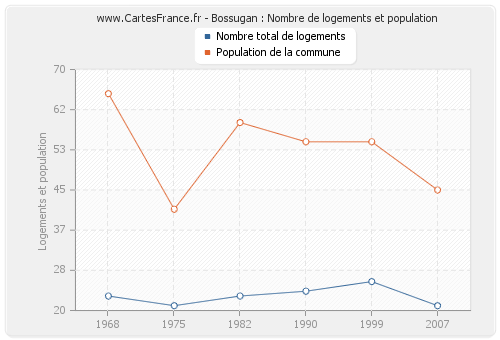 Bossugan : Nombre de logements et population