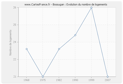 Bossugan : Evolution du nombre de logements