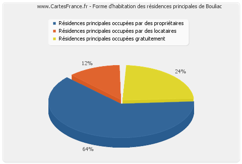 Forme d'habitation des résidences principales de Bouliac