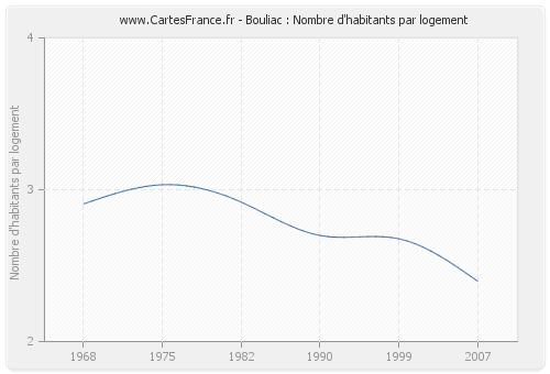 Bouliac : Nombre d'habitants par logement