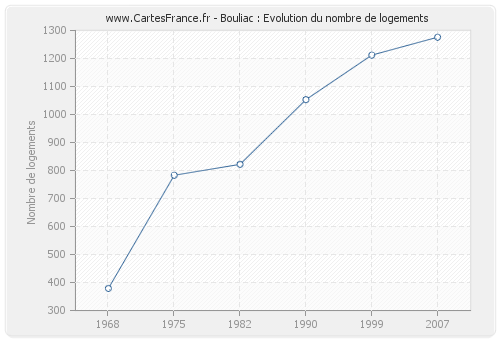 Bouliac : Evolution du nombre de logements