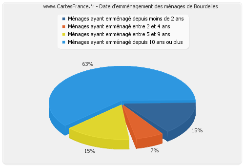 Date d'emménagement des ménages de Bourdelles