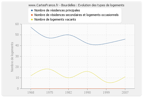 Bourdelles : Evolution des types de logements