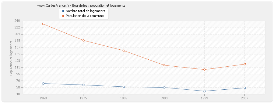 Bourdelles : population et logements