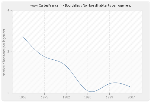 Bourdelles : Nombre d'habitants par logement