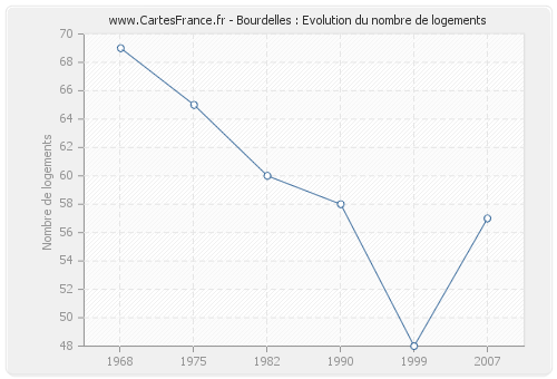 Bourdelles : Evolution du nombre de logements