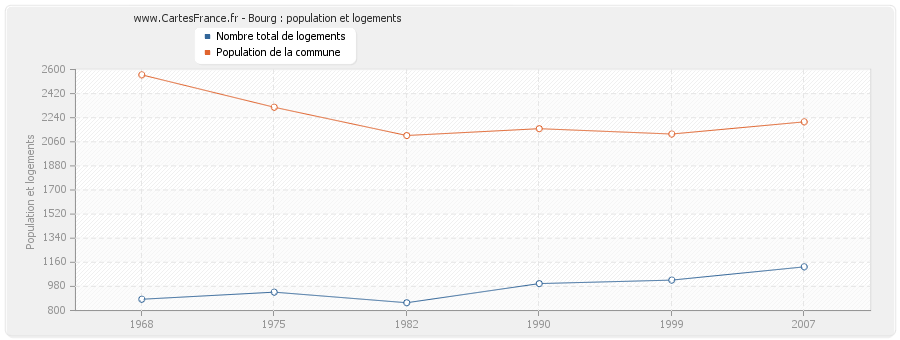 Bourg : population et logements