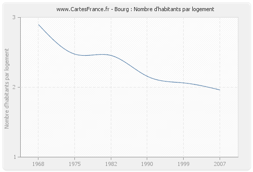 Bourg : Nombre d'habitants par logement