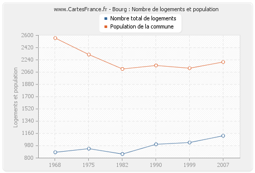 Bourg : Nombre de logements et population