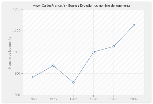 Bourg : Evolution du nombre de logements